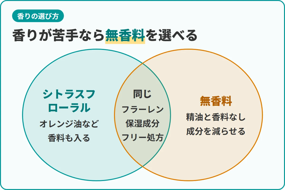 香りが苦手なら無香料を選べる