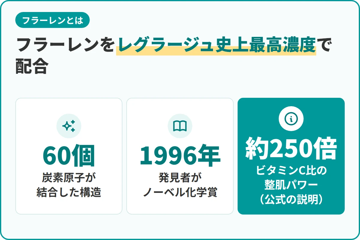 フラーレンをレグラージュ史上最高濃度で配合