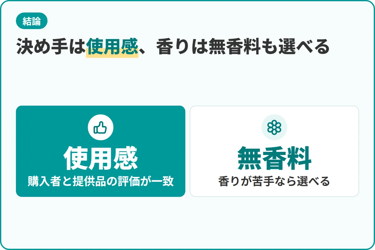 決め手は使用感、香りは無香料も選べる