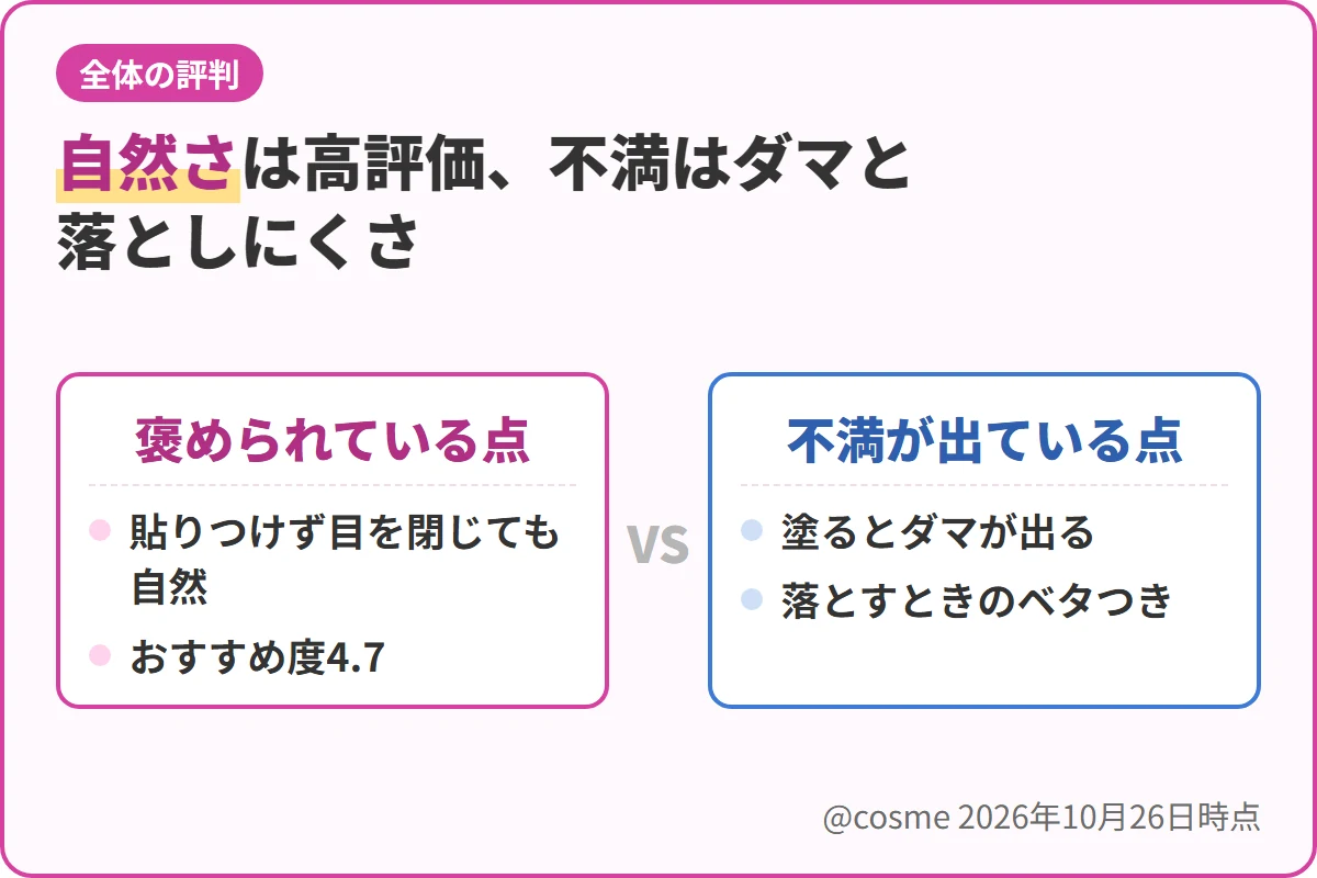自然さは高評価、不満はダマと落としにくさ