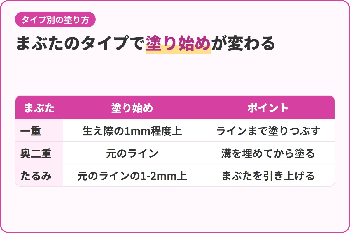 まぶたのタイプで塗り始めが変わる