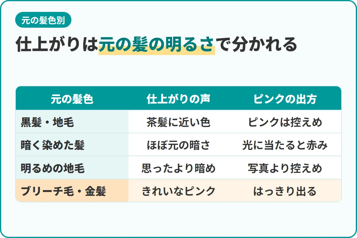 仕上がりは元の髪の明るさで分かれる