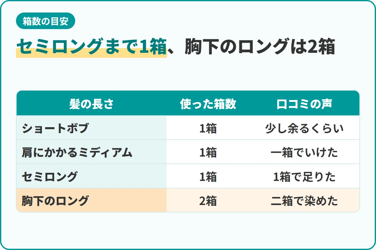 セミロングまで1箱、胸下のロングは2箱