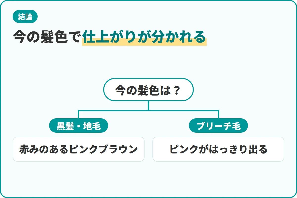 今の髪色で仕上がりが分かれる