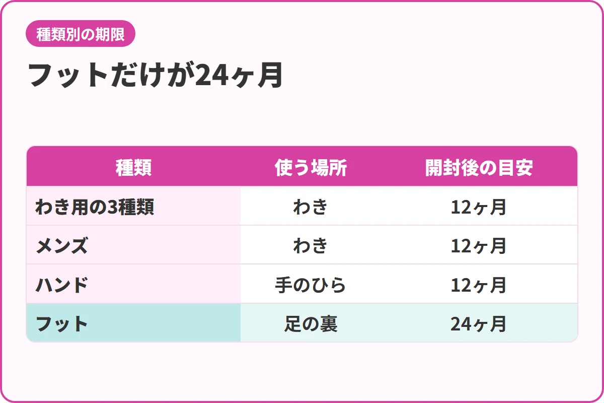 フットだけが24ヶ月