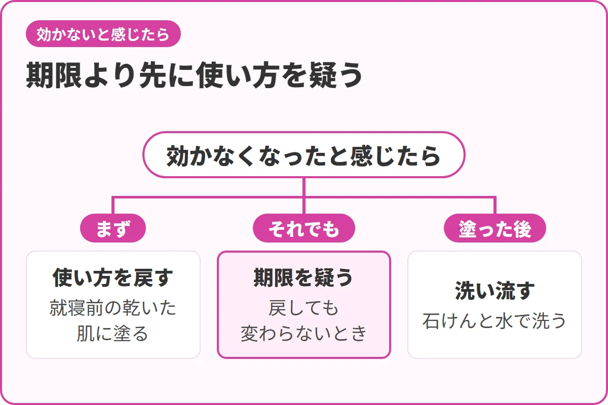 期限より先に使い方を疑う