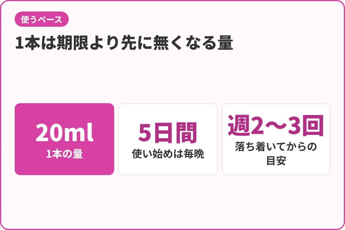 1本は期限より先に無くなる量