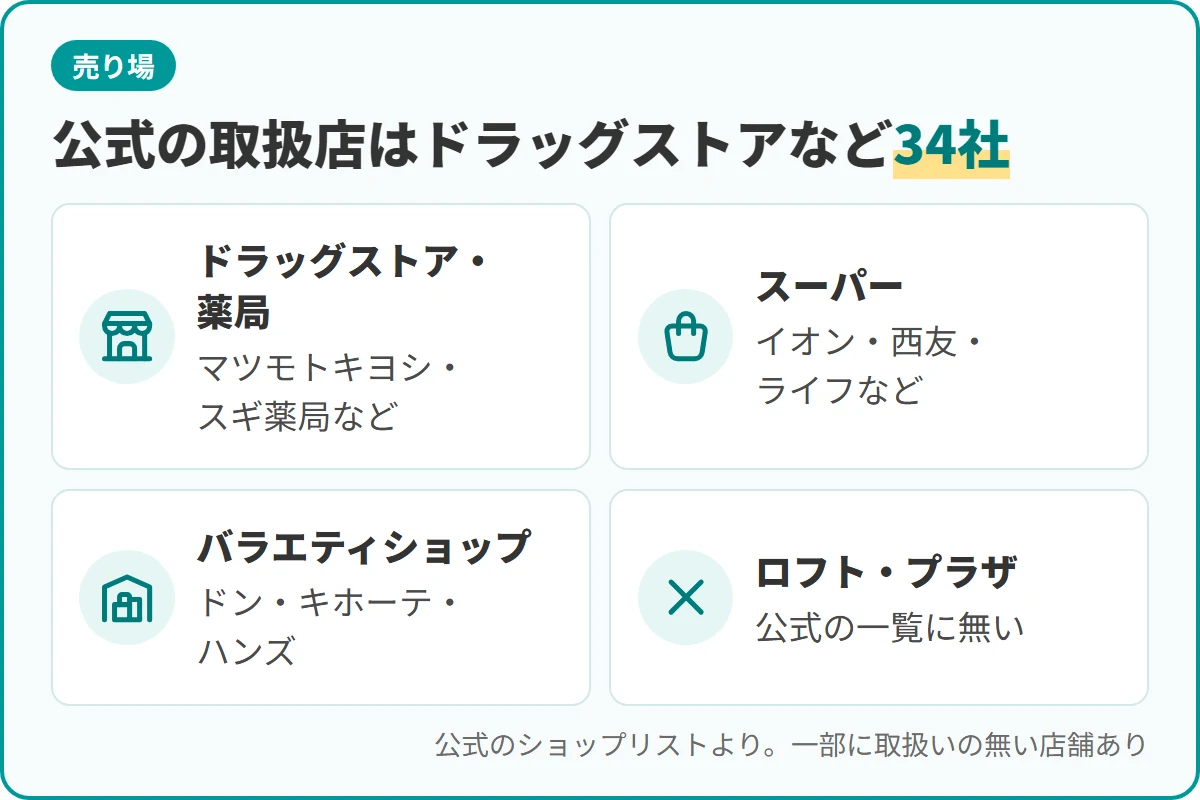 公式の取扱店はドラッグストアなど34社
