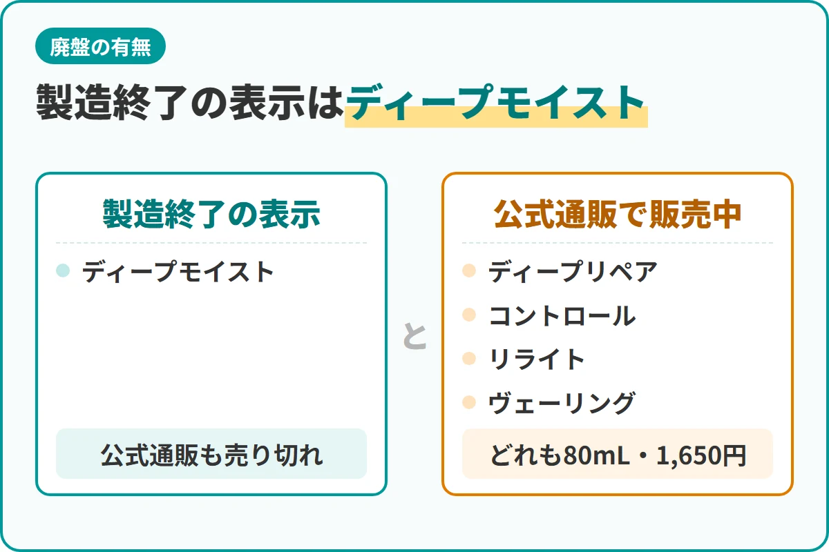 製造終了の表示はディープモイスト