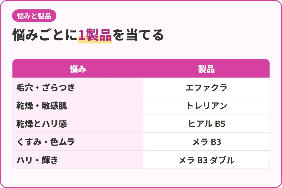 悩みごとに1製品を当てる