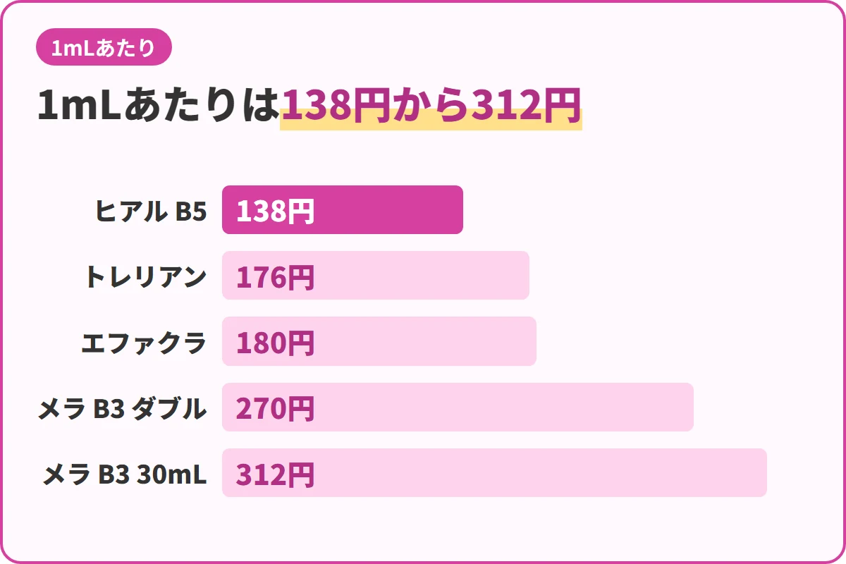 1mLあたりは138円から312円