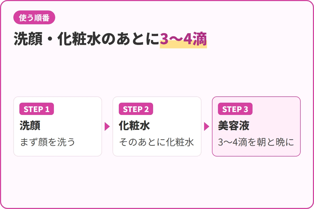 洗顔・化粧水のあとに3〜4滴
