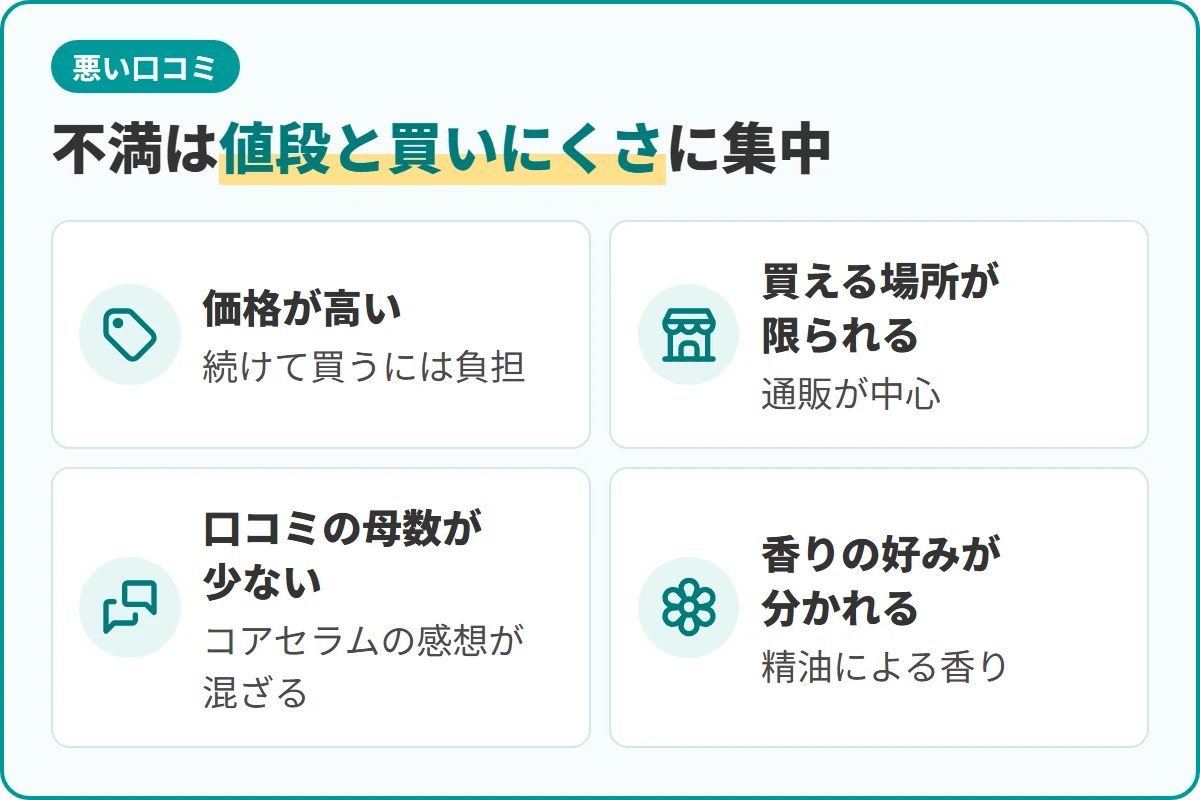 不満は値段と買いにくさに集中