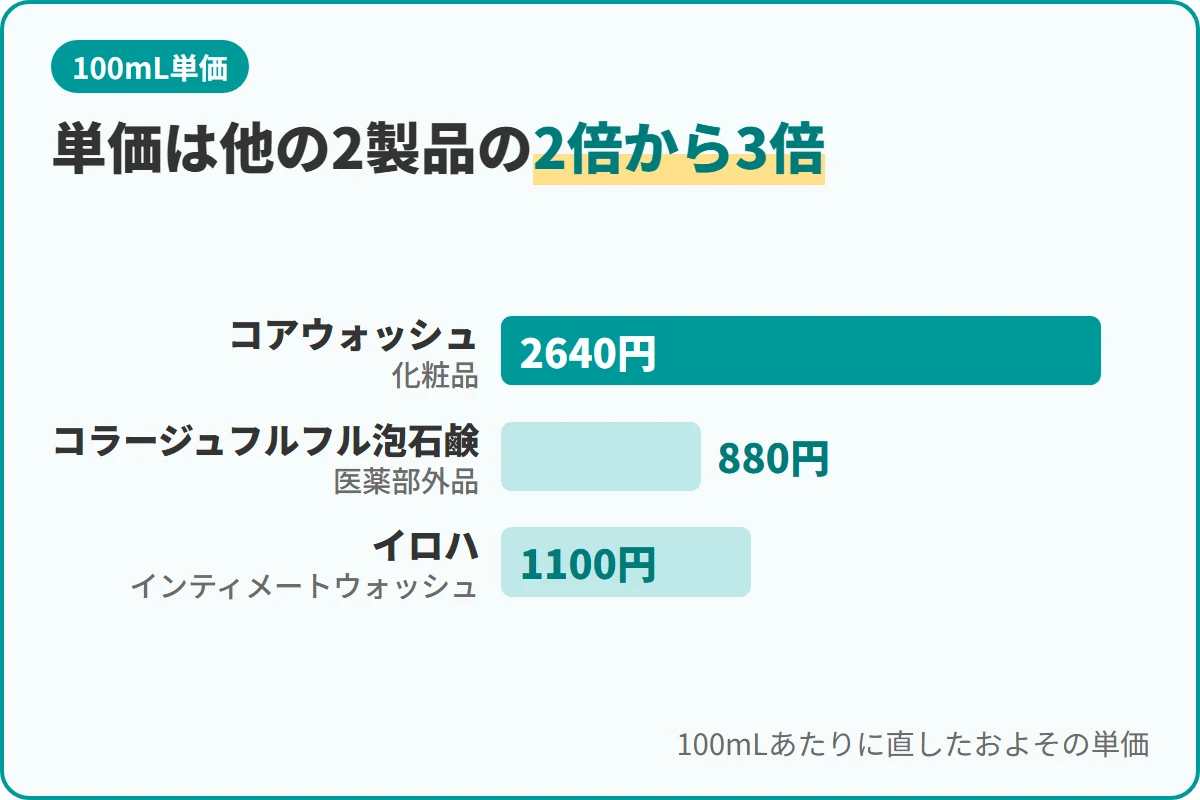 単価は他の2製品の2倍から3倍