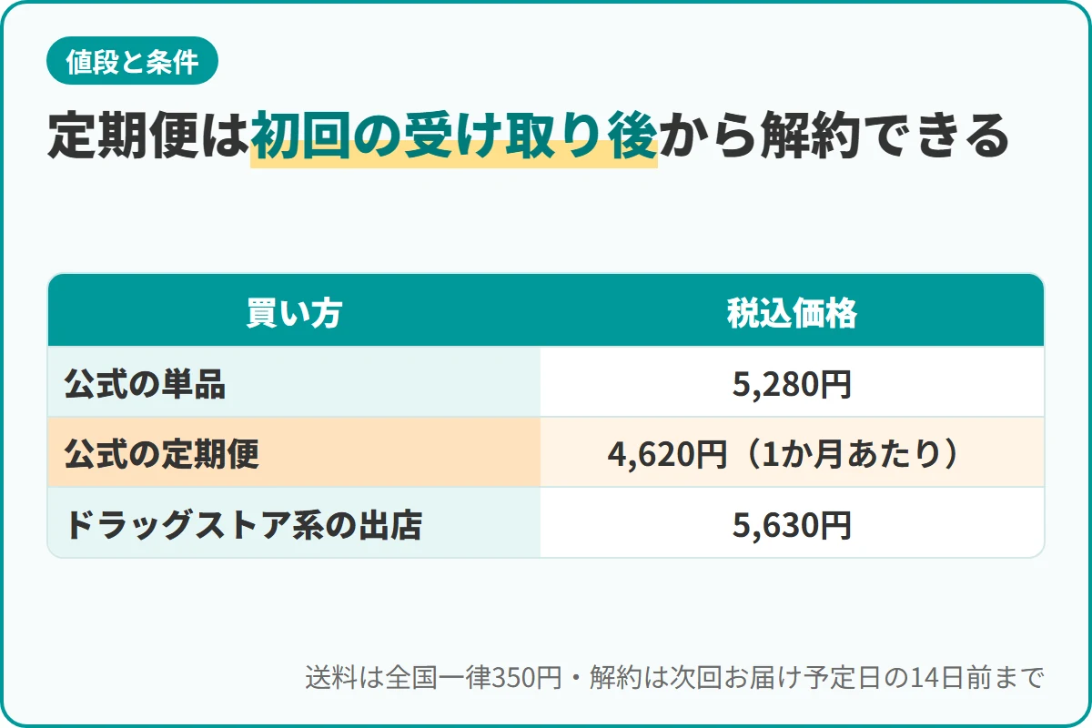 定期便は初回の受け取り後から解約できる