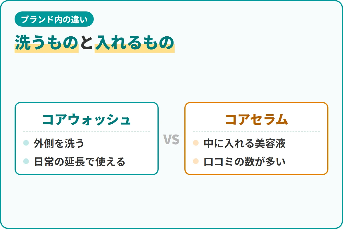 洗うものと入れるもの