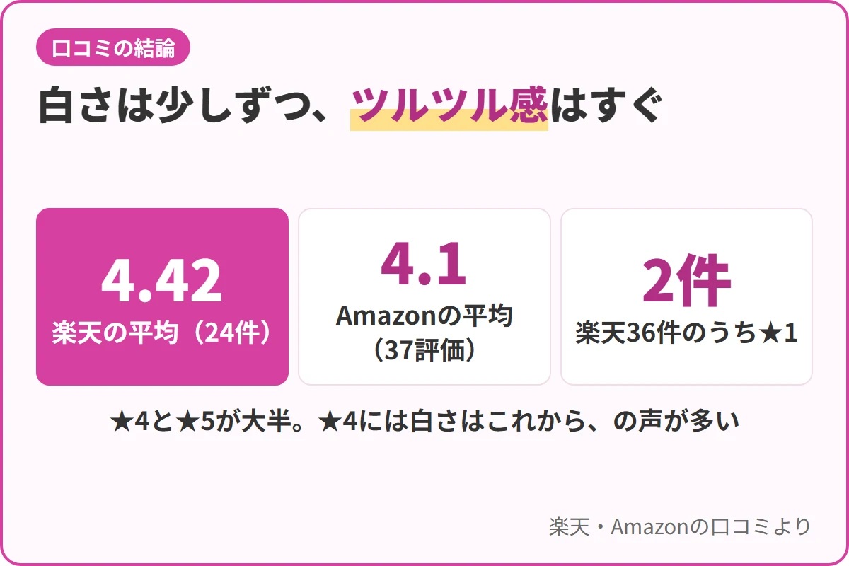 白さは少しずつ、ツルツル感はすぐ