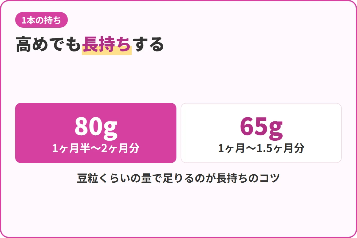 高めでも長持ちする