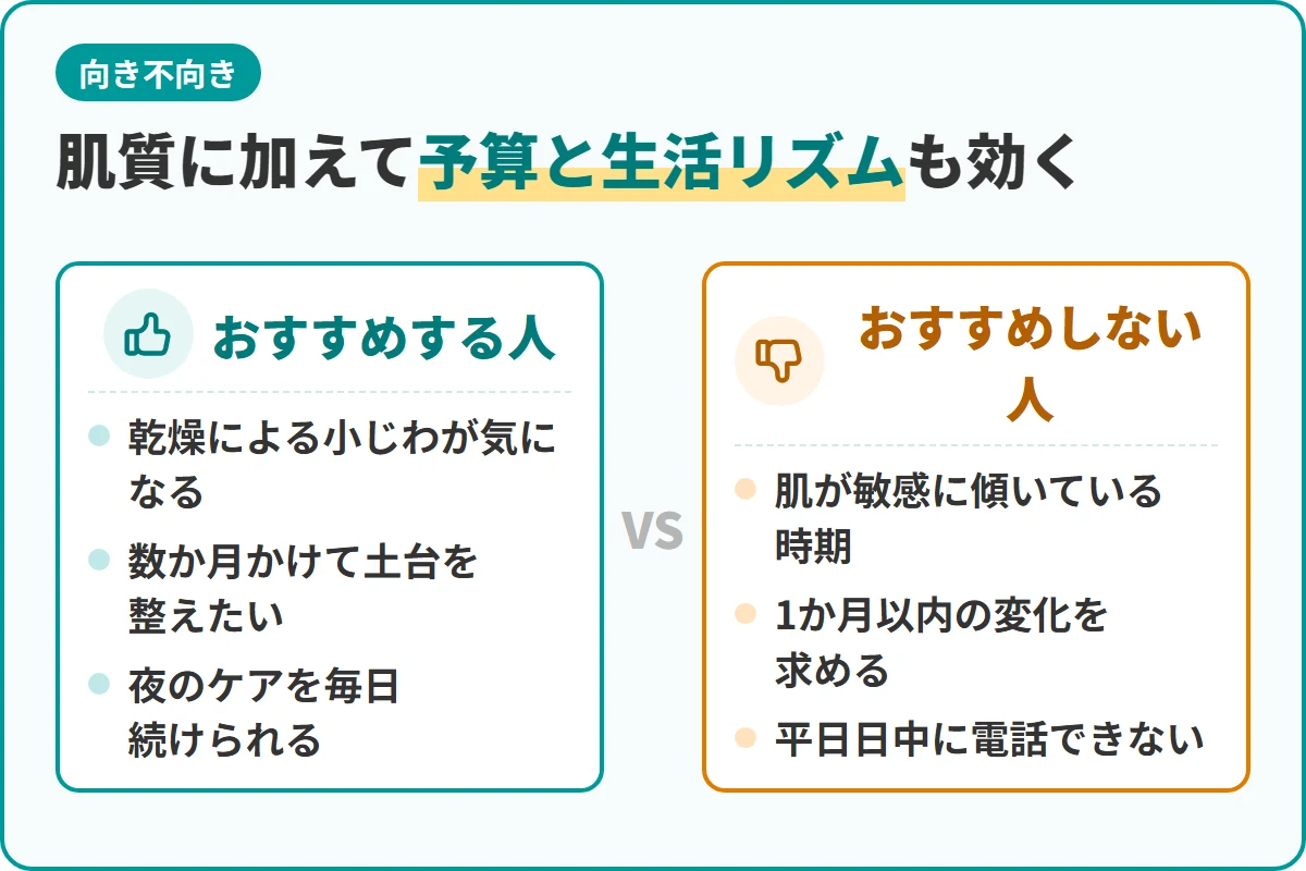 肌質に加えて予算と生活リズムも効く