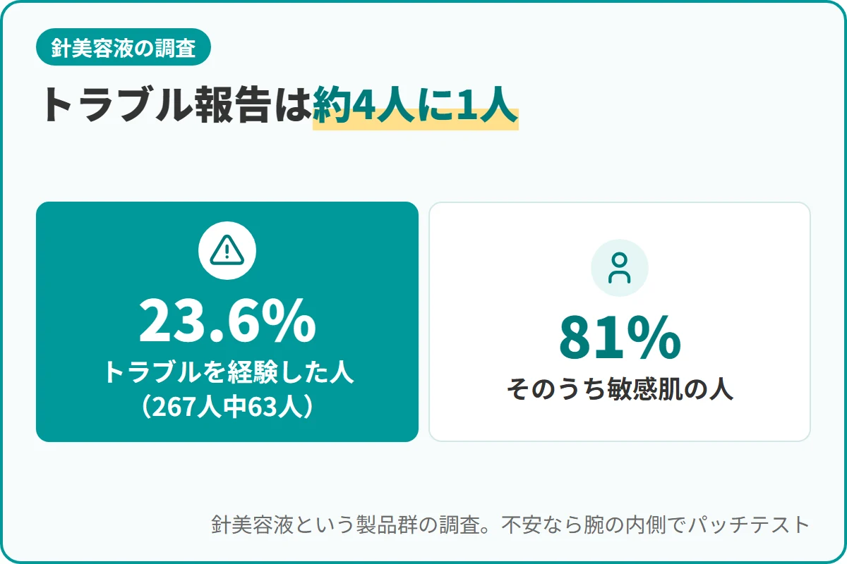 トラブル報告は約4人に1人