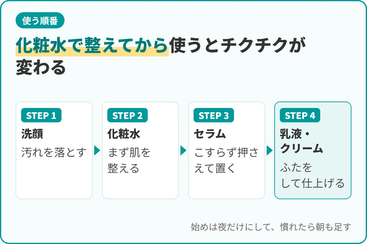 化粧水で整えてから使うとチクチクが変わる