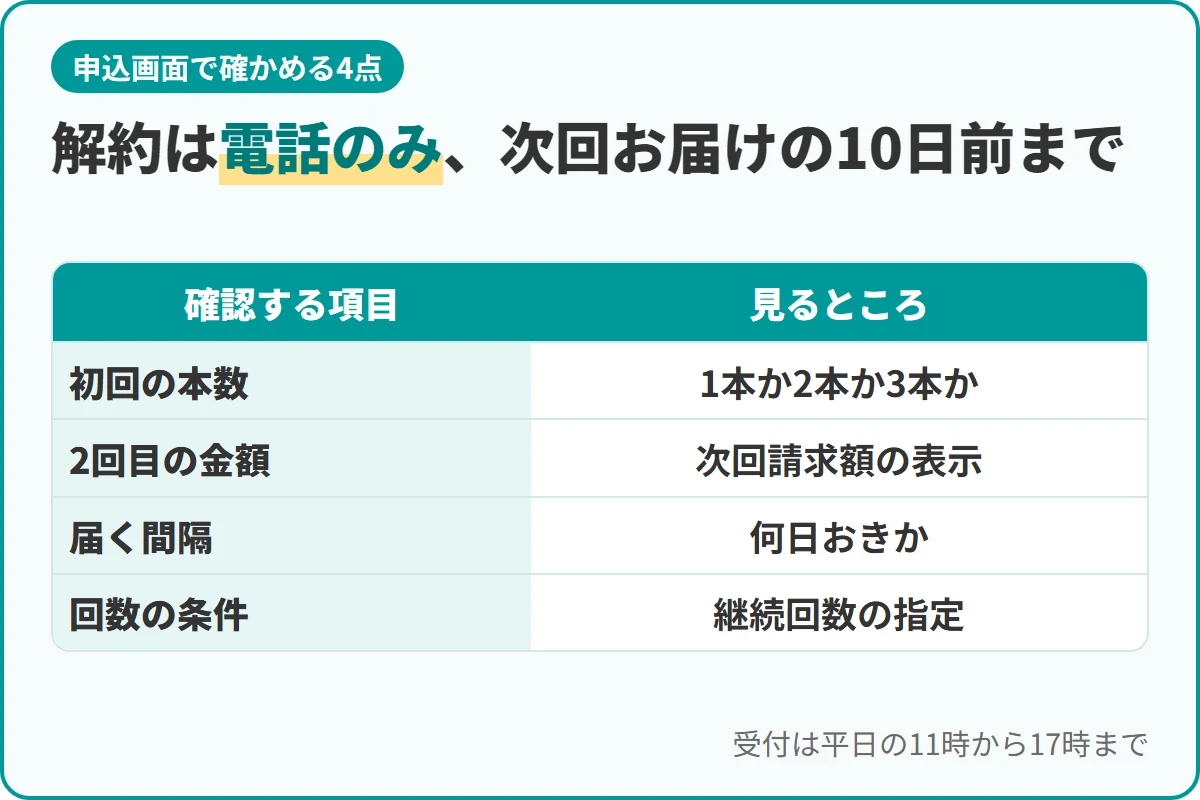 解約は電話のみ、次回お届けの10日前まで