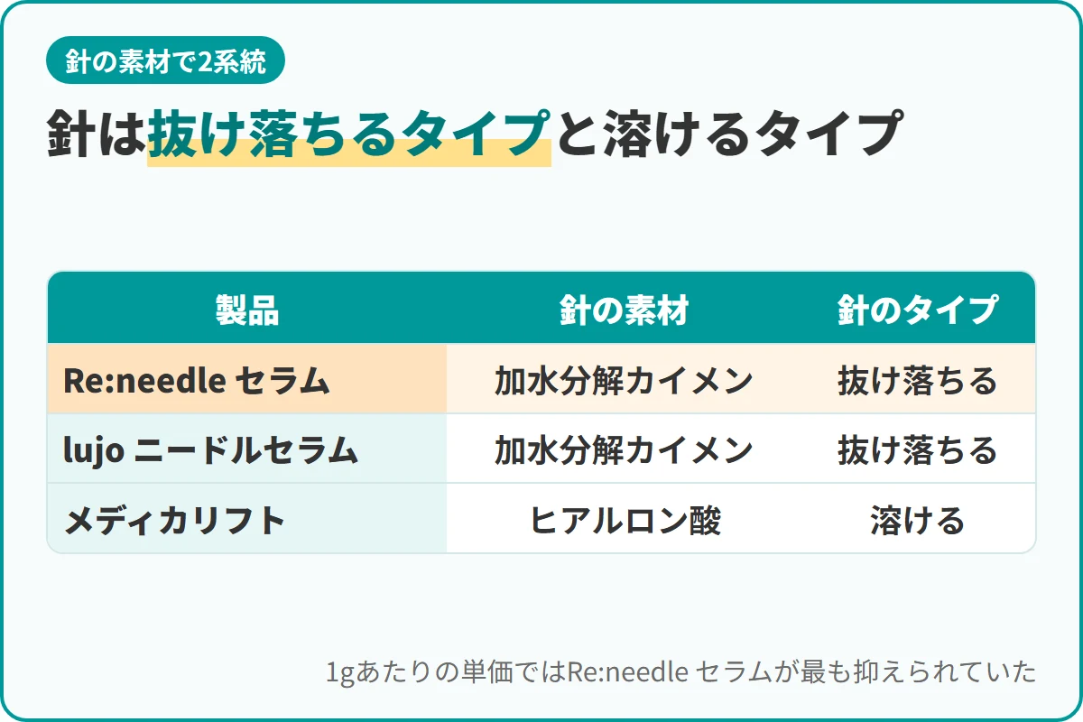 針は抜け落ちるタイプと溶けるタイプ