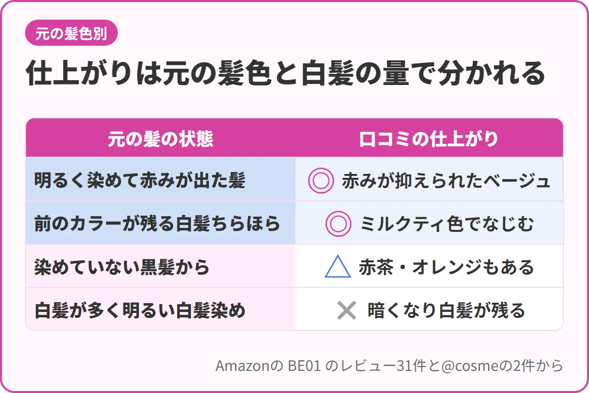 仕上がりは元の髪色と白髪の量で分かれる