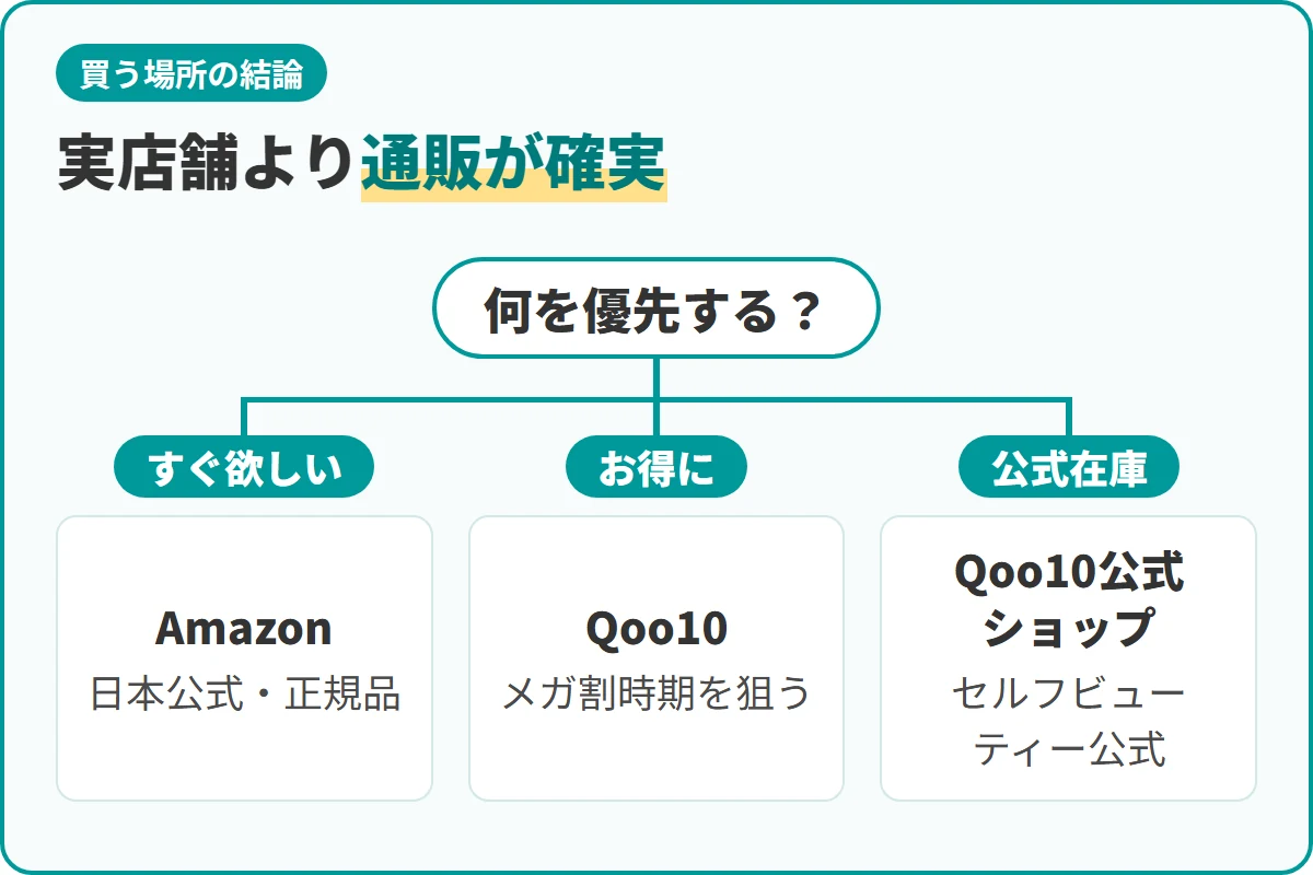 実店舗より通販が確実