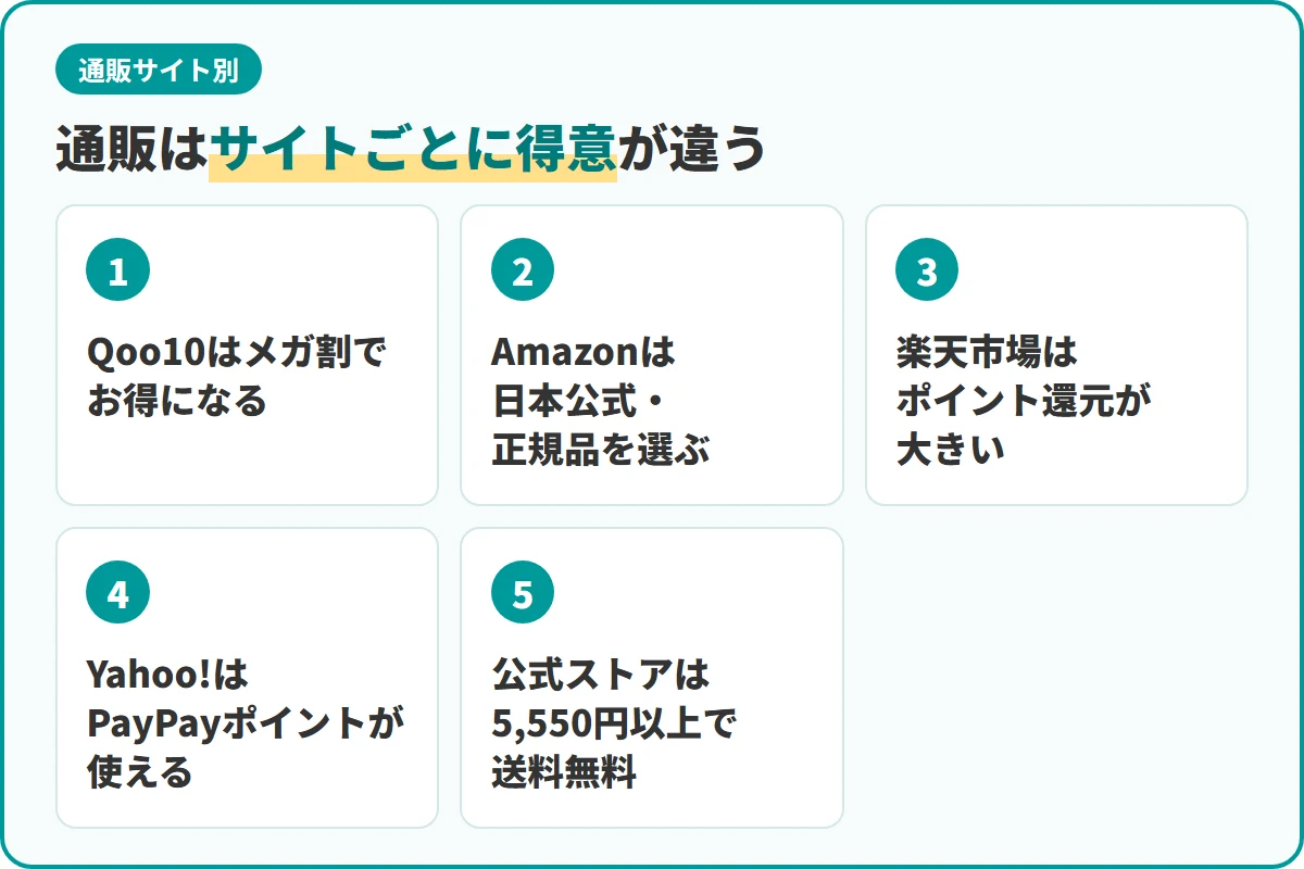 通販はサイトごとに得意が違う