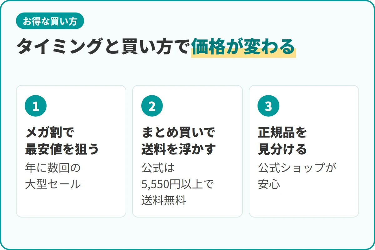 タイミングと買い方で価格が変わる