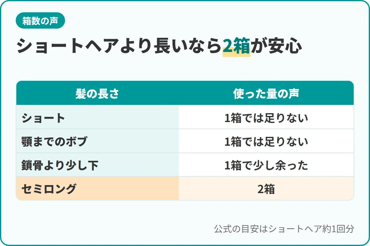 ショートヘアより長いなら2箱が安心