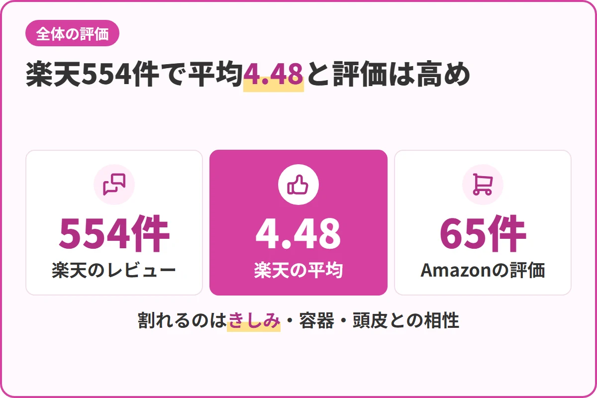 楽天554件で平均4.48と評価は高め