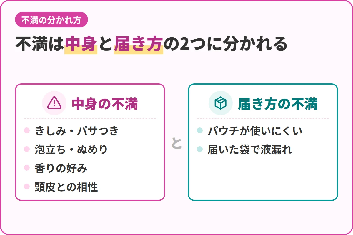 不満は中身と届き方の2つに分かれる