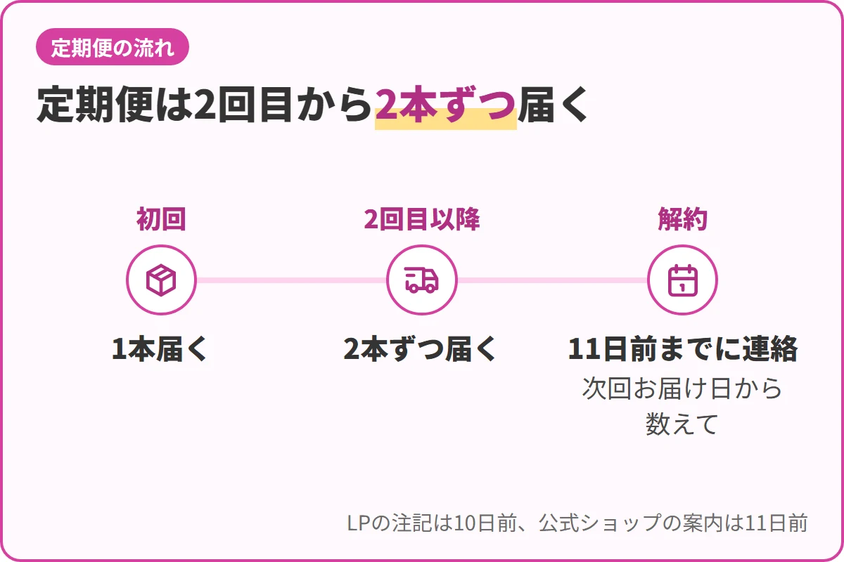 定期便は2回目から2本ずつ届く