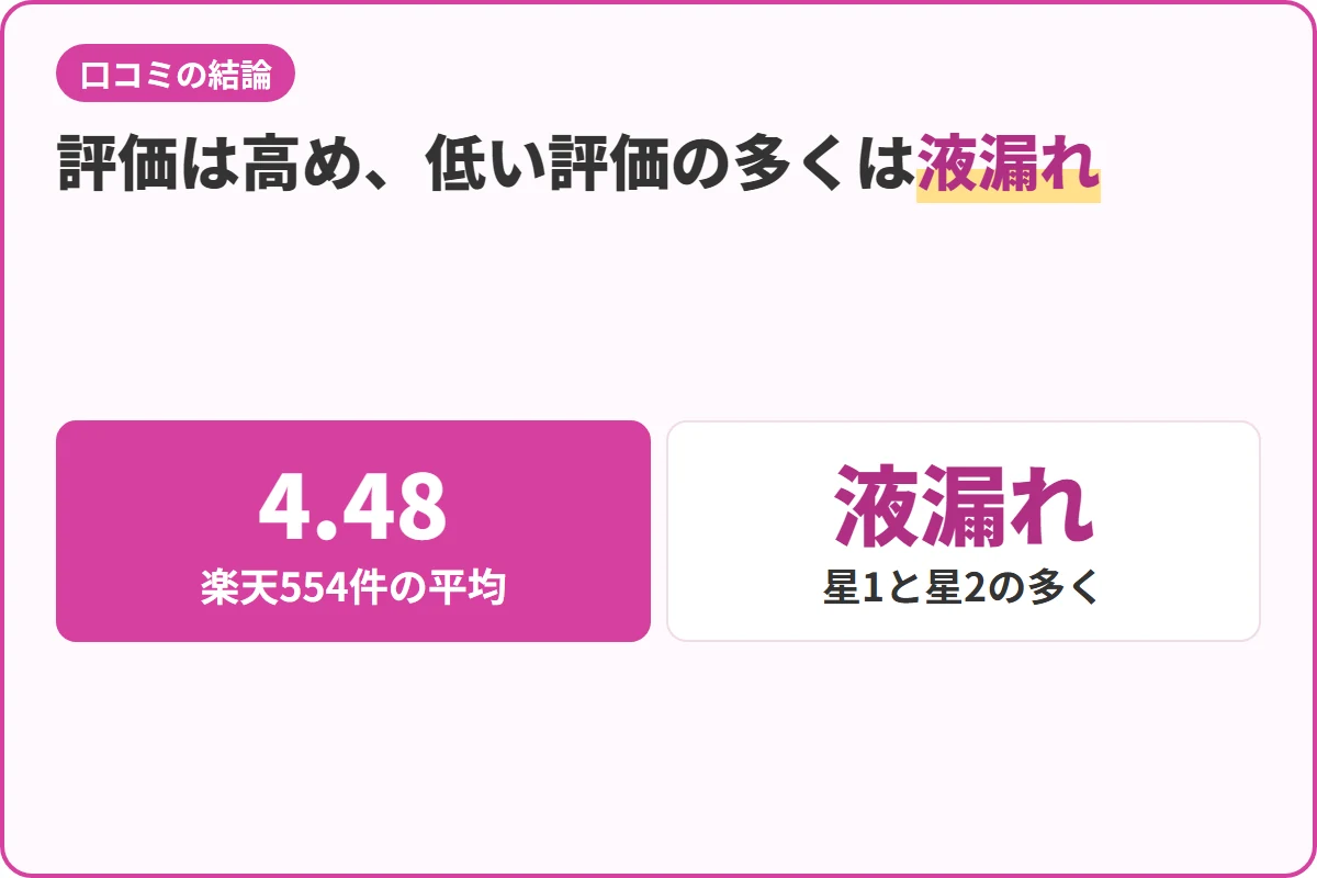 評価は高め、低い評価の多くは液漏れ