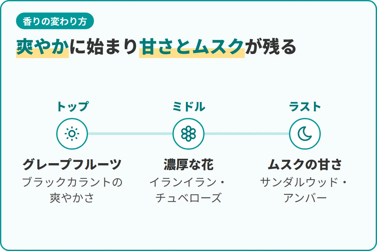 爽やかに始まり甘さとムスクが残る