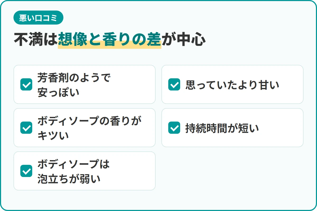 不満は想像と香りの差が中心