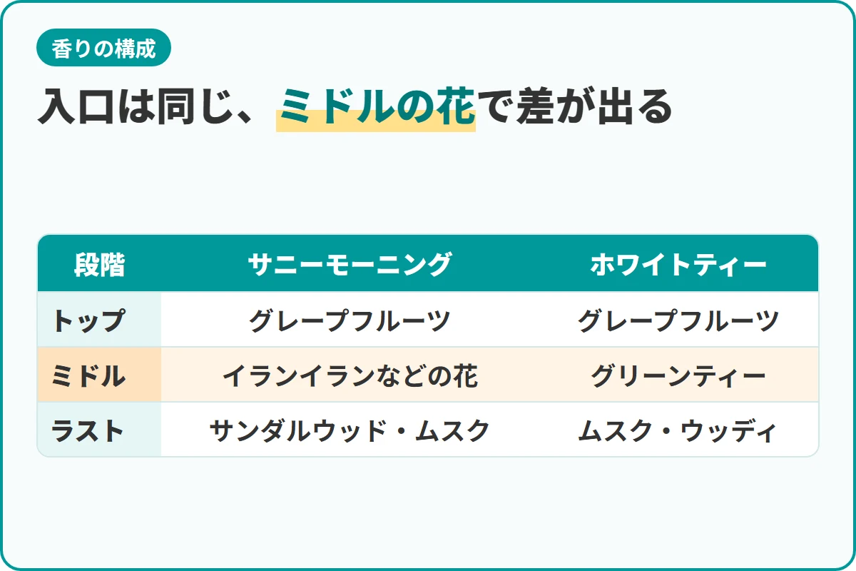 入口は同じ、ミドルの花で差が出る