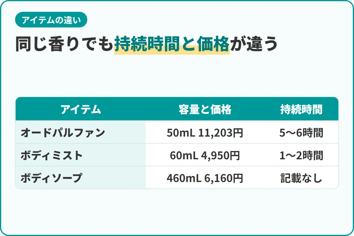 同じ香りでも持続時間と価格が違う