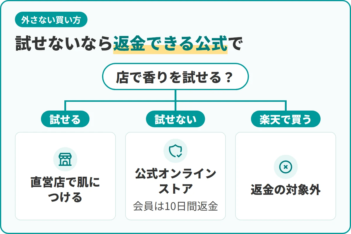 試せないなら返金できる公式で