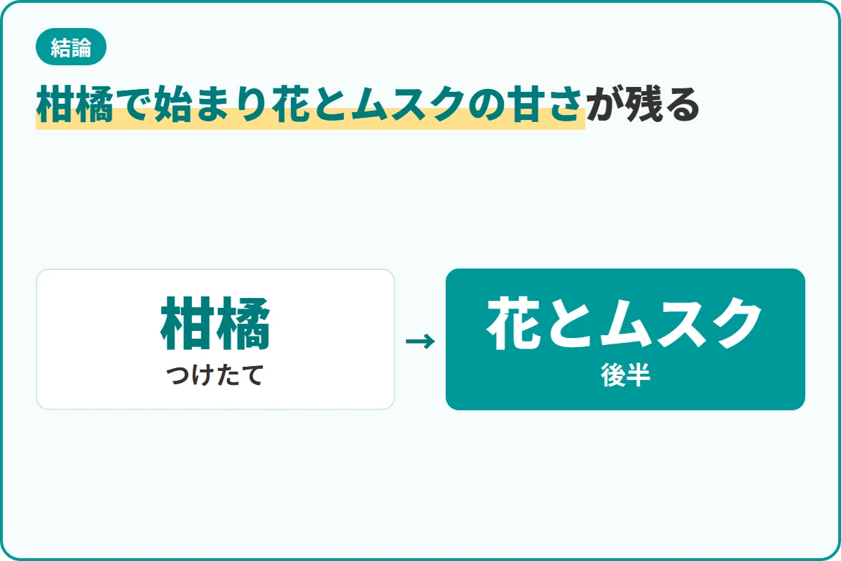 柑橘で始まり花とムスクの甘さが残る