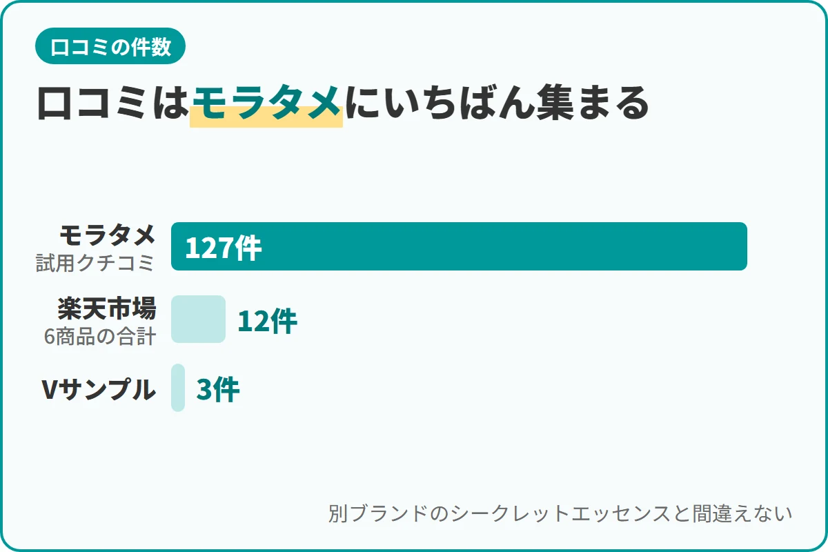 口コミはモラタメにいちばん集まる