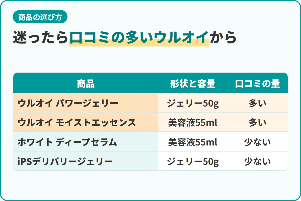 迷ったら口コミの多いウルオイから