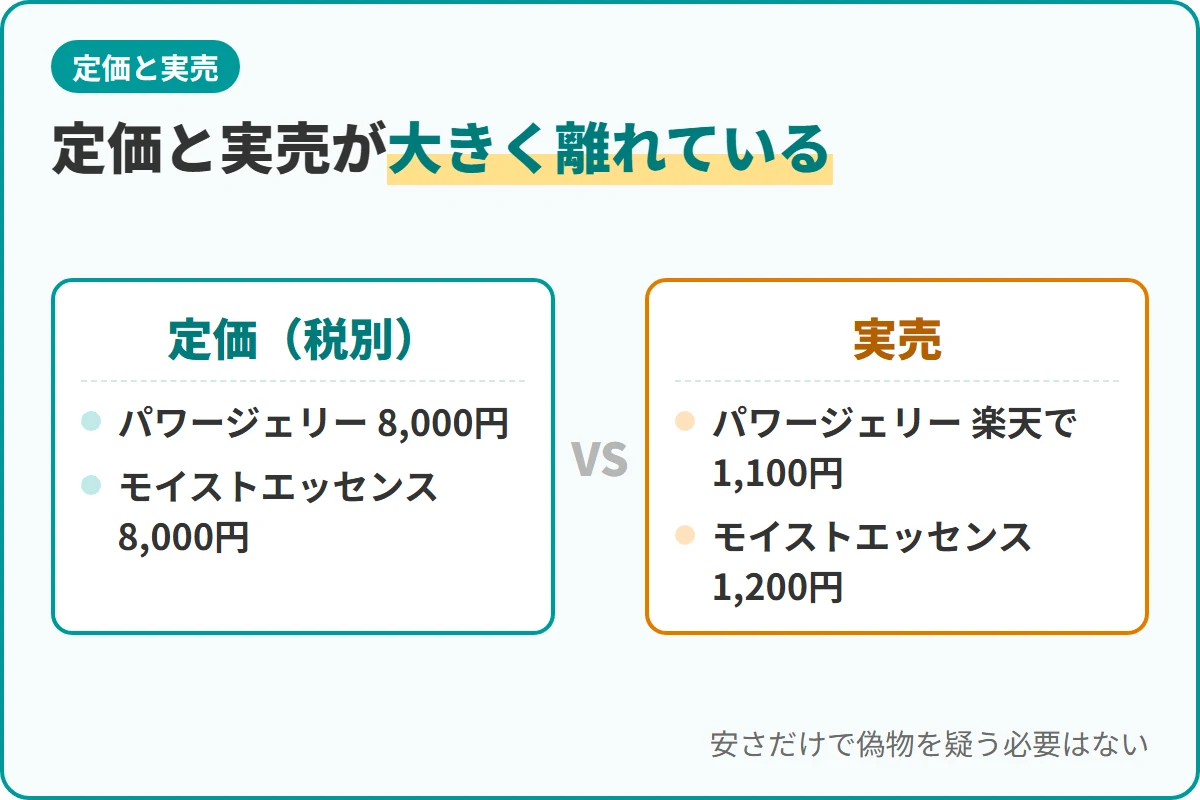 定価と実売が大きく離れている