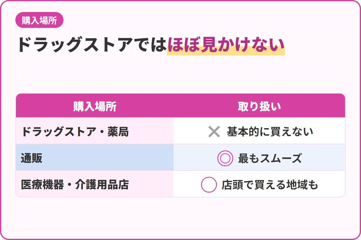 ドラッグストアではほぼ見かけない