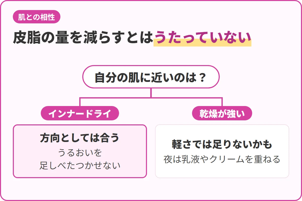 皮脂の量を減らすとはうたっていない
