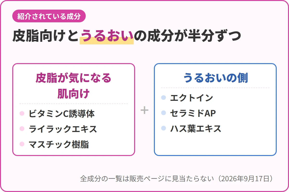 皮脂向けとうるおいの成分が半分ずつ