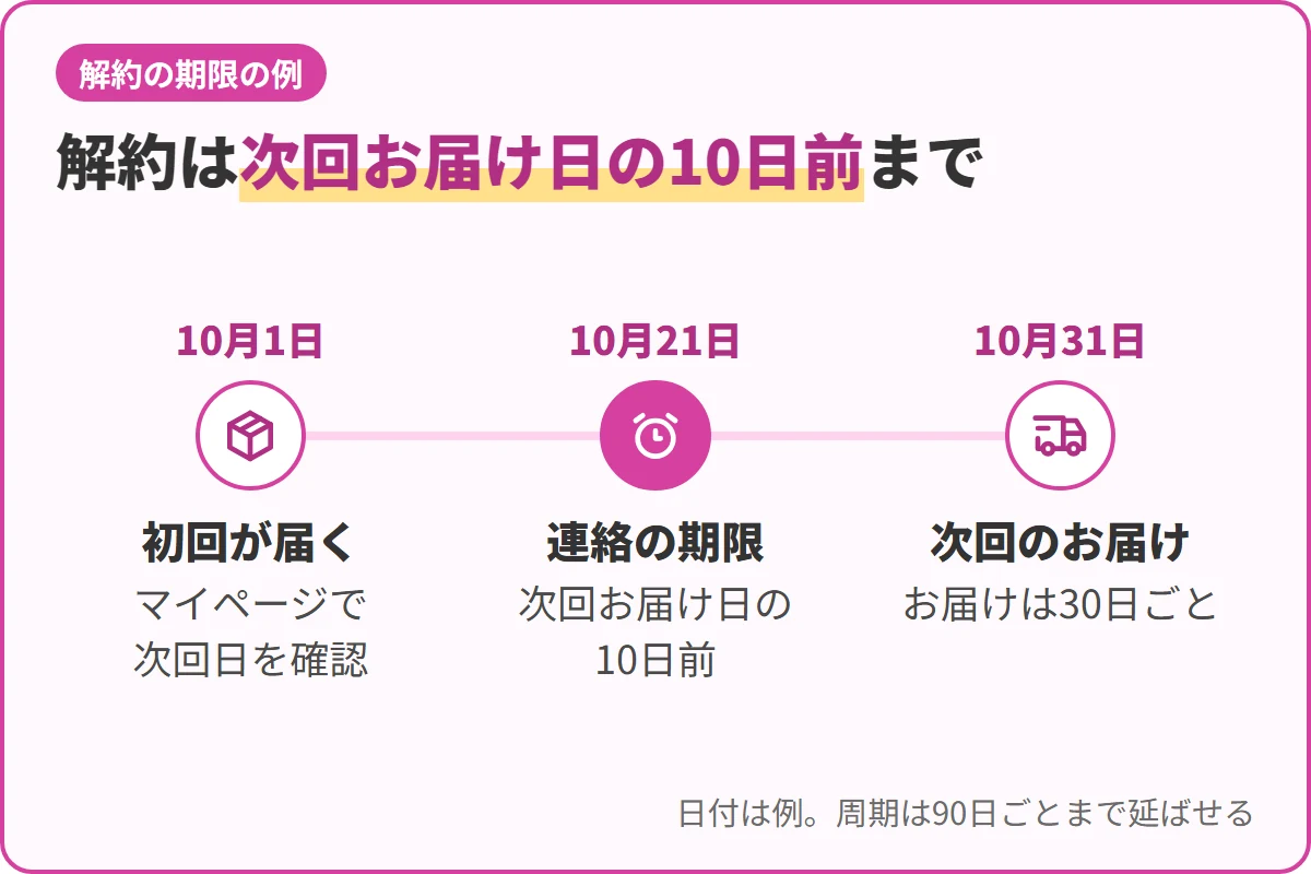 解約は次回お届け日の10日前まで