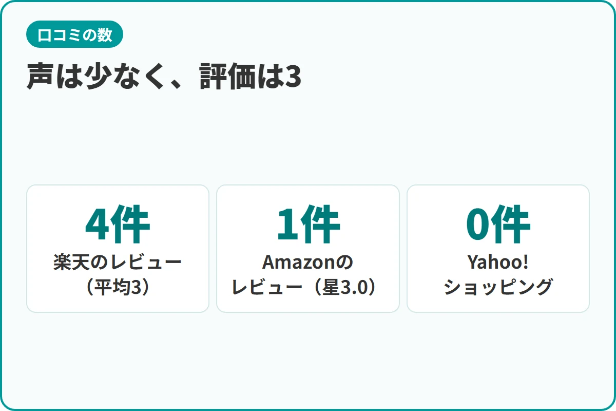 声は少なく、評価は3